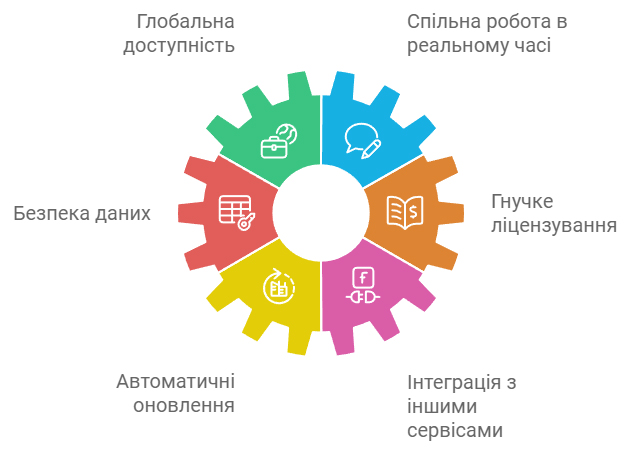 Переваги Microsoft 365